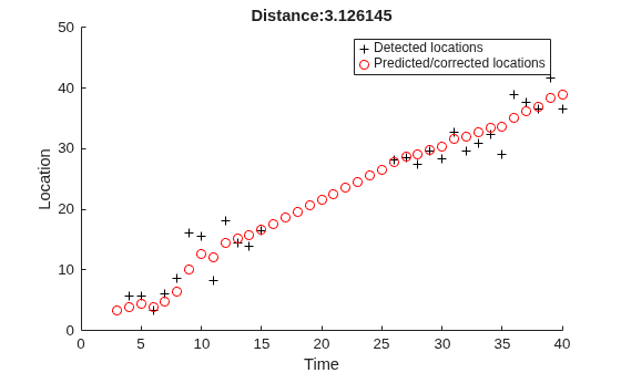 Figure contains an axes object. The axes object with title Distance:3.126145, xlabel Time, ylabel Location contains 66 objects of type line. One or more of the lines displays its values using only markers These objects represent Detected locations, Predicted/corrected locations.