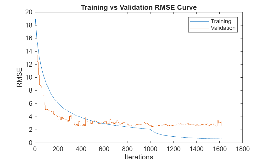 Figure contains an axes object. The axes object with title Training vs Validation RMSE Curve, xlabel Iterations, ylabel RMSE contains 2 objects of type line. These objects represent Training, Validation.