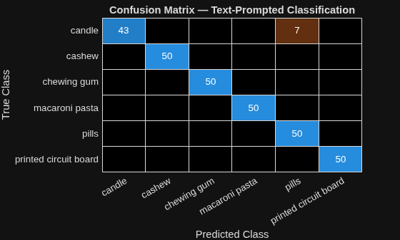 Figure contains an object of type ConfusionMatrixChart. The chart of type ConfusionMatrixChart has title Confusion Matrix — Text-Prompted Classification.