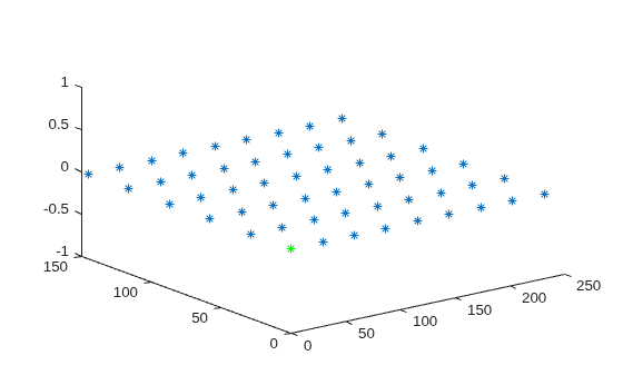Figure contains an axes object. The axes object contains 2 objects of type line. One or more of the lines displays its values using only markers