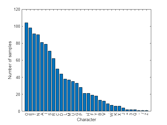 Figure contains an axes object. The axes object with xlabel Character, ylabel Number of samples contains an object of type bar.