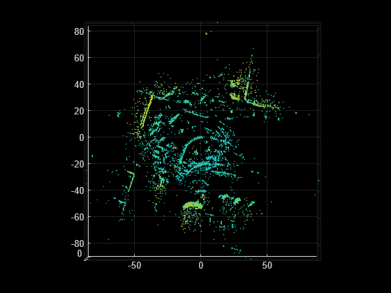 Figure contains an axes object. The axes object contains an object of type scatter.