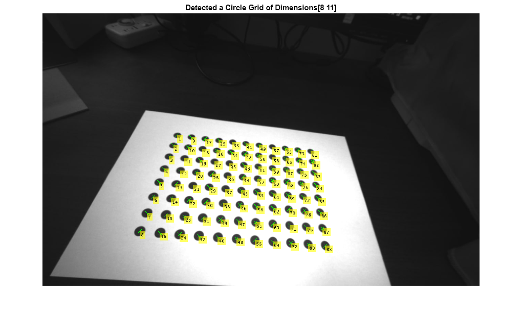 Figure contains an axes object. The hidden axes object with title Detected a Circle Grid of Dimensions[8 11] contains an object of type image.