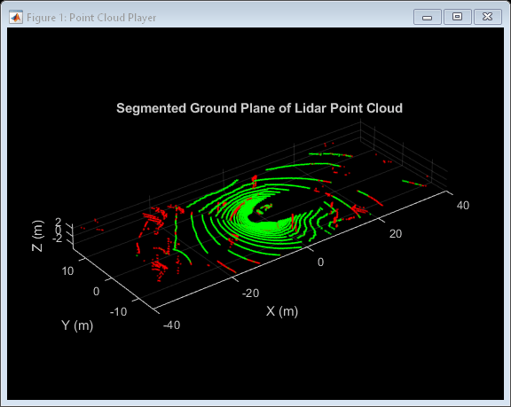 Figure Point Cloud Player contains an axes object. The axes object with title Segmented Ground Plane of Lidar Point Cloud, xlabel X (m), ylabel Y (m) contains an object of type scatter.