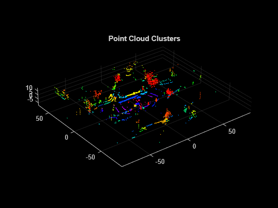 Figure contains an axes object. The axes object with title Point Cloud Clusters contains an object of type scatter.