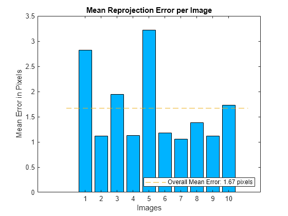 Figure contains an axes object. The axes object with title Mean Reprojection Error per Image, xlabel Images, ylabel Mean Error in Pixels contains 3 objects of type bar, line. This object represents Overall Mean Error: 1.67 pixels.