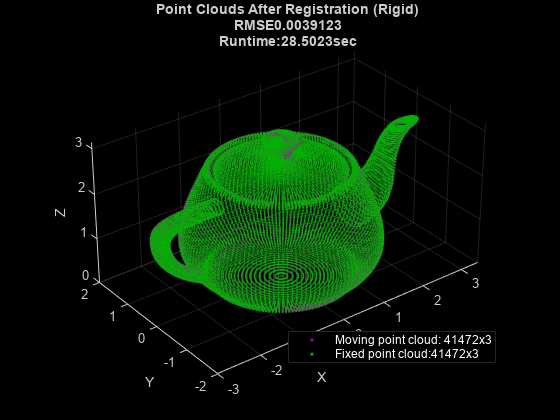 Figure contains an axes object. The axes object with title Point Clouds After Registration (Rigid) RMSE0.0039123 Runtime:28.5023sec, xlabel X, ylabel Y contains 2 objects of type scatter. These objects represent Moving point cloud: 41472x3, Fixed point cloud:41472x3.
