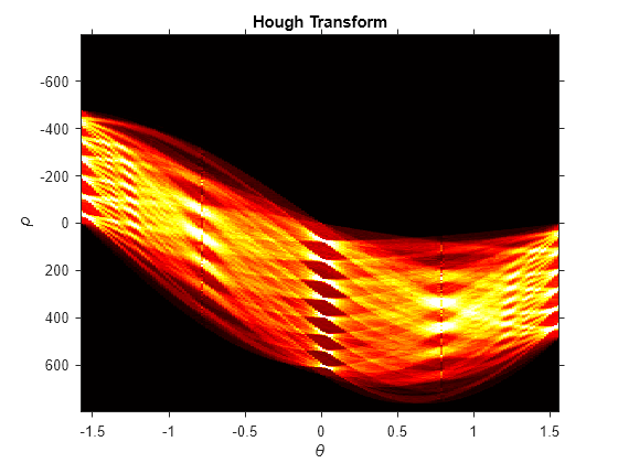 Figure contains an axes object. The axes object with title Hough Transform, xlabel theta, ylabel rho contains an object of type image.