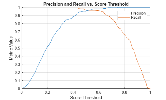 Figure contains an axes object. The axes object with title Precision and Recall vs. Score Threshold, xlabel Score Threshold, ylabel Metric Value contains 2 objects of type line. These objects represent Precision, Recall.