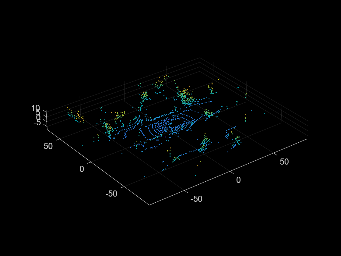 Figure contains an axes object. The axes object contains an object of type scatter.