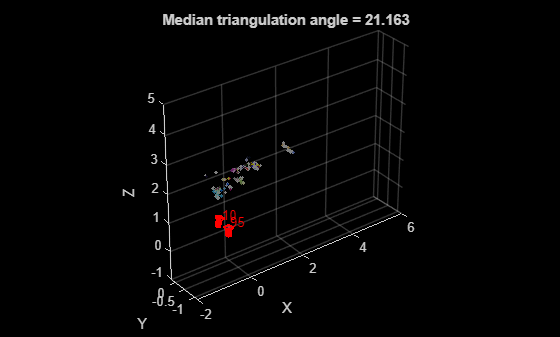 Figure contains an axes object. The axes object with title Median triangulation angle = 21.163, xlabel X, ylabel Y contains 21 objects of type line, text, patch, scatter.