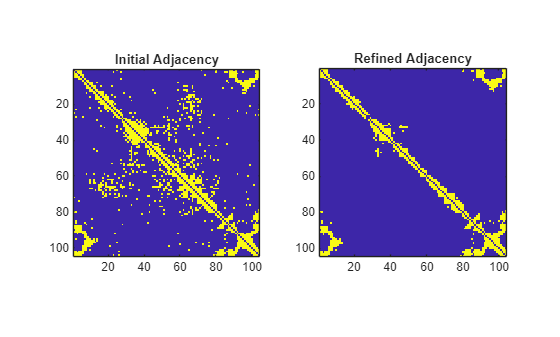 Figure contains 2 axes objects. Axes object 1 with title Initial Adjacency contains an object of type image. Axes object 2 with title Refined Adjacency contains an object of type image.