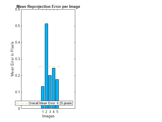 Figure contains an axes object. The axes object with title Mean Reprojection Error per Image, xlabel Images, ylabel Mean Error in Pixels contains 3 objects of type bar, line. This object represents Overall Mean Error: 0.25 pixels.