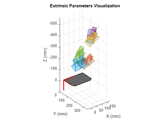 Figure contains an axes object. The axes object with title Extrinsic Parameters Visualization, xlabel X (mm), ylabel Y (mm) contains 62 objects of type patch, text, line.