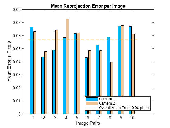 Figure contains an axes object. The axes object with title Mean Reprojection Error per Image, xlabel Image Pairs, ylabel Mean Error in Pixels contains 5 objects of type bar, line. These objects represent Camera 1, Camera 2, Overall Mean Error: 0.06 pixels.