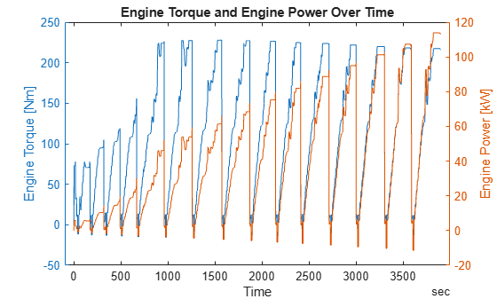 Figure contains an axes object. The axes object with title Engine Torque and Engine Power Over Time, xlabel Time, ylabel Engine Power [kW] contains 2 objects of type line.