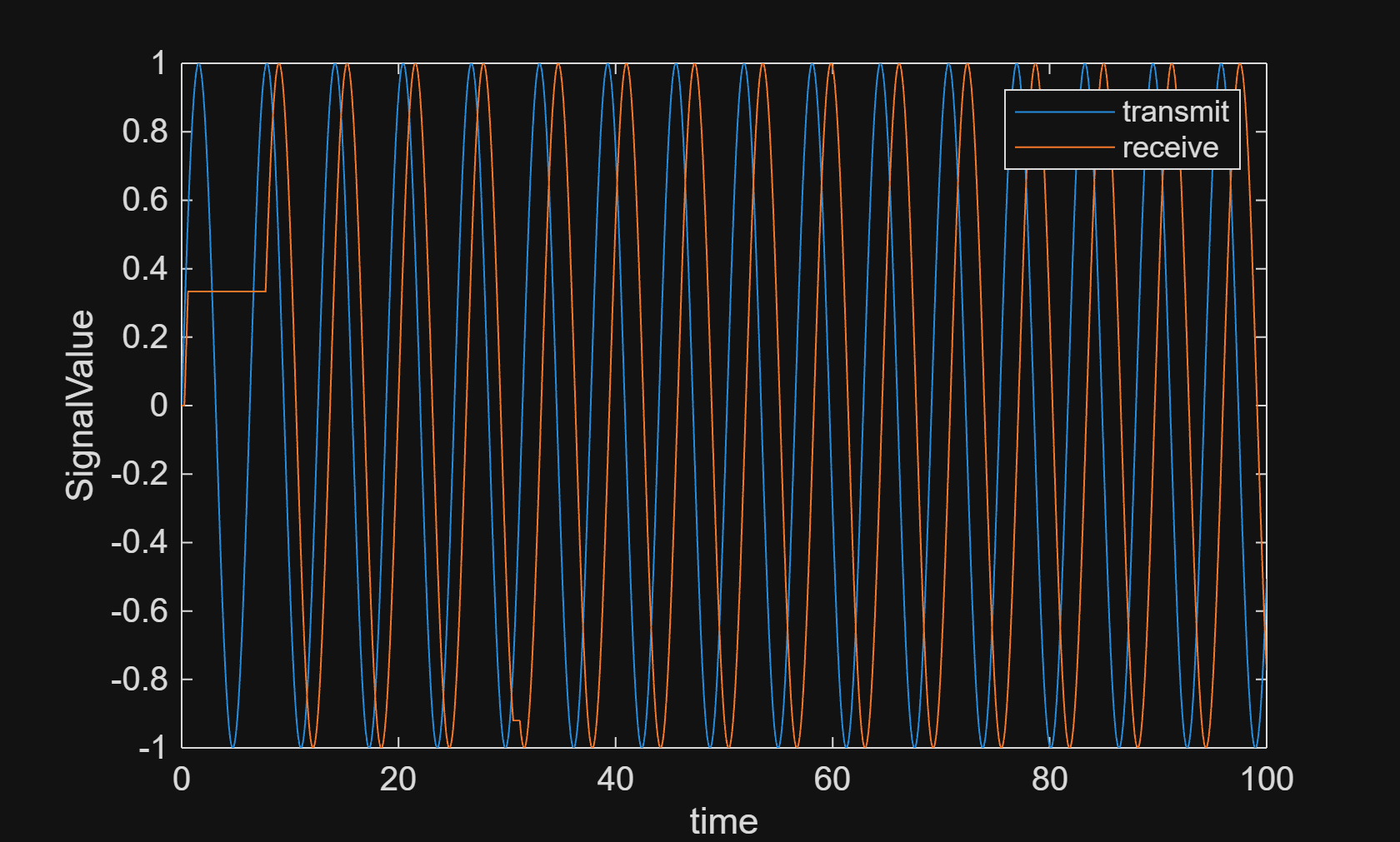 Figure contains an axes object. The axes object with xlabel time, ylabel SignalValue contains 2 objects of type line. These objects represent transmit, receive.