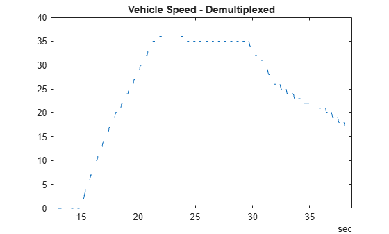 Figure contains an axes object. The axes object with title Vehicle Speed - Demultiplexed contains an object of type line.