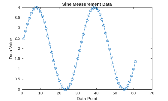 Figure contains an axes object. The axes object with title Sine Measurement Data, xlabel Data Point, ylabel Data Value contains an object of type line.