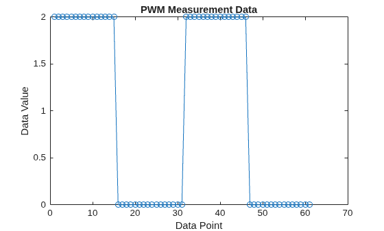 Figure contains an axes object. The axes object with title PWM Measurement Data, xlabel Data Point, ylabel Data Value contains an object of type line.