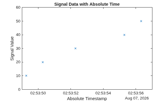 Use Relative and Absolute Timestamps in CAN Communication