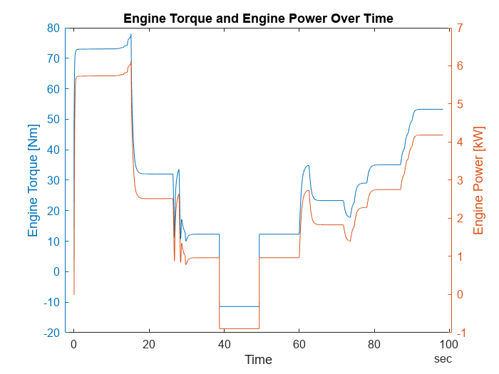 Figure contains an axes object. The axes object with title Engine Torque and Engine Power Over Time, xlabel Time, ylabel Engine Power [kW] contains 2 objects of type line.