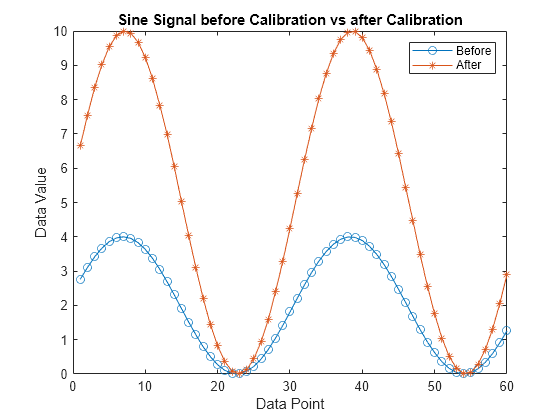 Calibrate XCP Characteristics