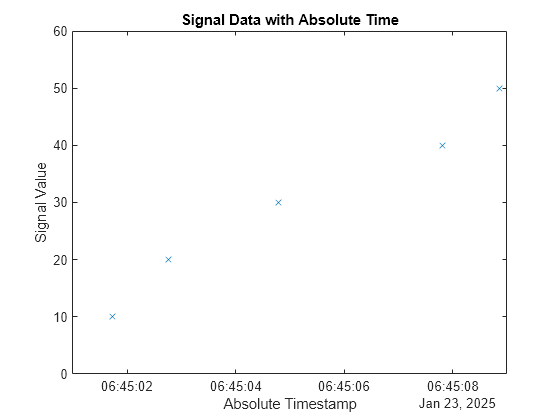 Use Relative and Absolute Timestamps in CAN Communication