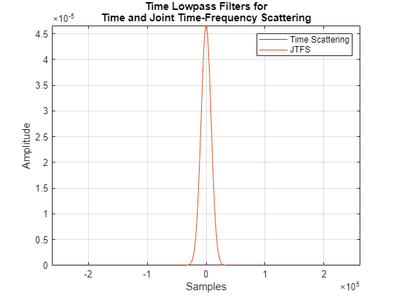 Figure contains an axes object. The axes object with title Time Lowpass Filters for Time and Joint Time-Frequency Scattering, xlabel Samples, ylabel Amplitude contains 2 objects of type line. These objects represent Time Scattering, JTFS.