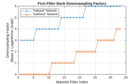 Figure contains an axes object. The axes object with title First Filter Bank Downsampling Factors, xlabel Wavelet Filter Index, ylabel Downsampling Factor (Base-2 Logarithmic Scale) contains 2 objects of type line. These objects represent "fullband" Network, "halfband" Network.