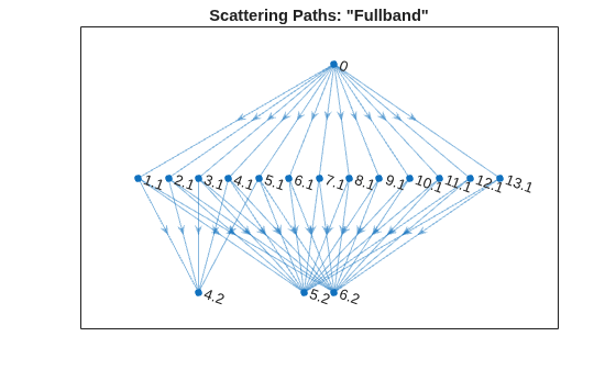 Figure contains an axes object. The axes object with title Scattering Paths: "Fullband" contains an object of type graphplot.