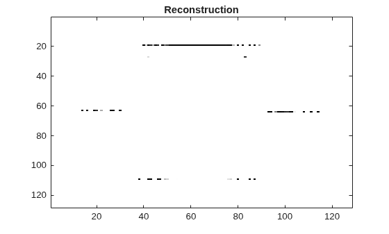 Figure contains an axes object. The axes object with title Reconstruction contains an object of type image.