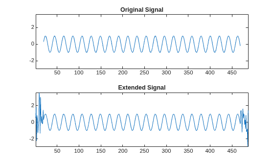 Figure contains 2 axes objects. Axes object 1 with title Original Signal contains an object of type line. Axes object 2 with title Extended Signal contains an object of type line.