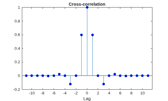 Figure contains an axes object. The axes object with title Cross-correlation, xlabel Lag contains an object of type stem.