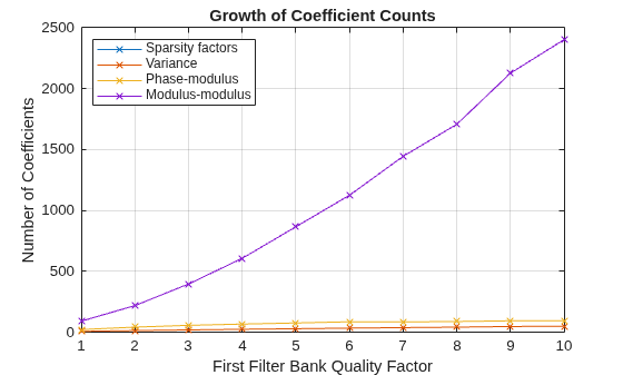 Figure contains an axes object. The axes object with title Growth of Coefficient Counts, xlabel First Filter Bank Quality Factor, ylabel Number of Coefficients contains 4 objects of type line. These objects represent Sparsity factors, Variance, Phase-modulus, Modulus-modulus.