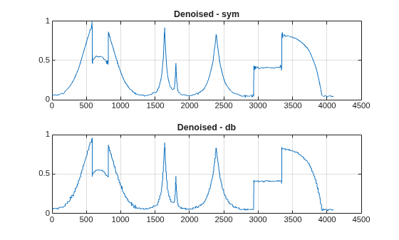 Figure contains 2 axes objects. Axes object 1 with title Denoised - sym contains an object of type line. Axes object 2 with title Denoised - db contains an object of type line.