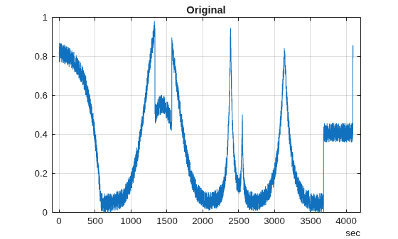 Figure contains an axes object. The axes object with title Original contains an object of type line.