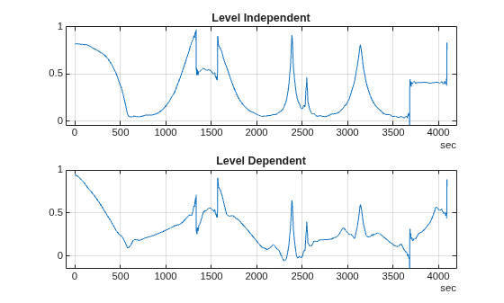 Figure contains 2 axes objects. Axes object 1 with title Level Independent contains an object of type line. Axes object 2 with title Level Dependent contains an object of type line.