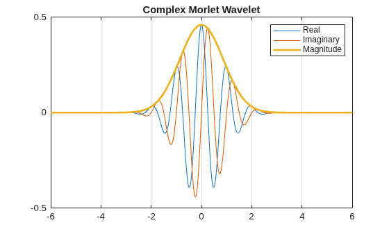 Figure contains an axes object. The axes object with title Complex Morlet Wavelet contains 3 objects of type line. These objects represent Real, Imaginary, Magnitude.