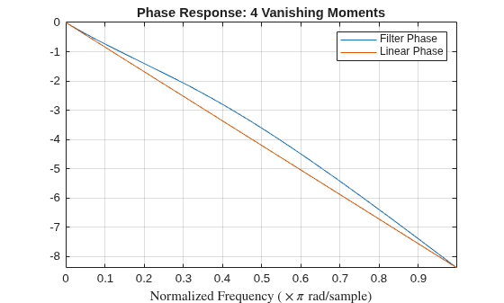 Figure contains an axes object. The axes object with title Phase Response: 4 Vanishing Moments, xlabel Normalized Frequency ($ times pi $ rad/sample) contains 2 objects of type line. These objects represent Filter Phase, Linear Phase.