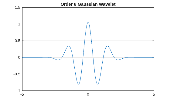Figure contains an axes object. The axes object with title Order 8 Gaussian Wavelet contains an object of type line.
