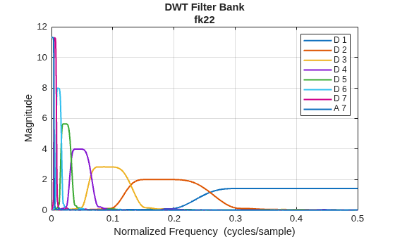 Figure contains an axes object. The axes object with title DWT Filter Bank fk22, xlabel Normalized Frequency (cycles/sample), ylabel Magnitude contains 8 objects of type line. These objects represent D 1, D 2, D 3, D 4, D 5, D 6, D 7, A 7.