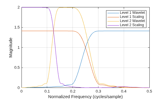 Figure contains an axes object. The axes object with xlabel Normalized Frequency (cycles/sample), ylabel Magnitude contains 4 objects of type line. These objects represent Level 1 Wavelet, Level 1 Scaling, Level 2 Wavelet, Level 2 Scaling.