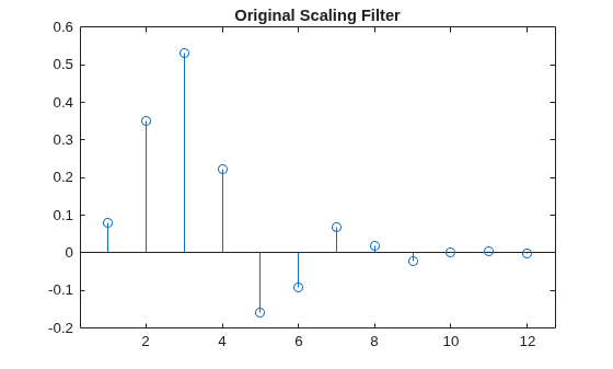 Figure contains an axes object. The axes object with title Original Scaling Filter contains an object of type stem.