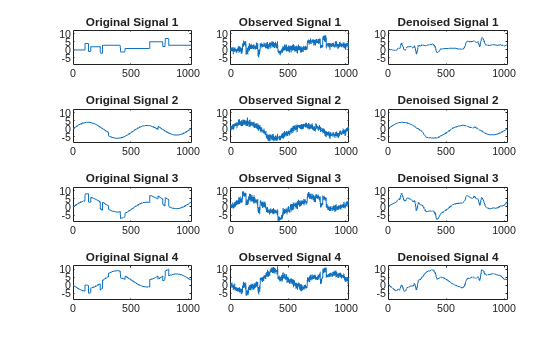 Figure contains 12 axes objects. Axes object 1 with title Original Signal 1 contains an object of type line. Axes object 2 with title Observed Signal 1 contains an object of type line. Axes object 3 with title Denoised Signal 1 contains an object of type line. Axes object 4 with title Original Signal 2 contains an object of type line. Axes object 5 with title Observed Signal 2 contains an object of type line. Axes object 6 with title Denoised Signal 2 contains an object of type line. Axes object 7 with title Original Signal 3 contains an object of type line. Axes object 8 with title Observed Signal 3 contains an object of type line. Axes object 9 with title Denoised Signal 3 contains an object of type line. Axes object 10 with title Original Signal 4 contains an object of type line. Axes object 11 with title Observed Signal 4 contains an object of type line. Axes object 12 with title Denoised Signal 4 contains an object of type line.
