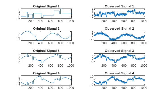 Figure contains 8 axes objects. Axes object 1 with title Original Signal 1 contains an object of type line. Axes object 2 with title Observed Signal 1 contains an object of type line. Axes object 3 with title Original Signal 2 contains an object of type line. Axes object 4 with title Observed Signal 2 contains an object of type line. Axes object 5 with title Original Signal 3 contains an object of type line. Axes object 6 with title Observed Signal 3 contains an object of type line. Axes object 7 with title Original Signal 4 contains an object of type line. Axes object 8 with title Observed Signal 4 contains an object of type line.