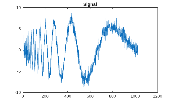 Figure contains an axes object. The axes object with title Signal contains an object of type line.