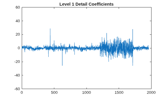 Figure contains an axes object. The axes object with title Level 1 Detail Coefficients contains an object of type line.