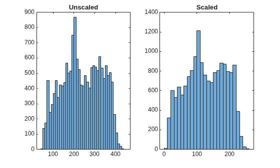 Figure contains 2 axes objects. Axes object 1 with title Unscaled contains an object of type histogram. Axes object 2 with title Scaled contains an object of type histogram.
