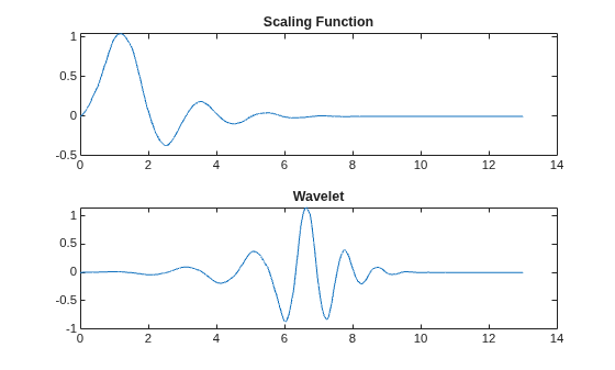 Figure contains 2 axes objects. Axes object 1 with title Scaling Function contains an object of type line. Axes object 2 with title Wavelet contains an object of type line.